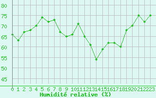Courbe de l'humidit relative pour Cap Corse (2B)
