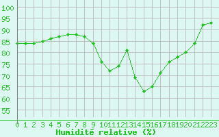 Courbe de l'humidit relative pour Brignogan (29)