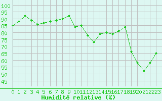 Courbe de l'humidit relative pour Six-Fours (83)