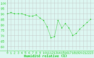 Courbe de l'humidit relative pour Roujan (34)