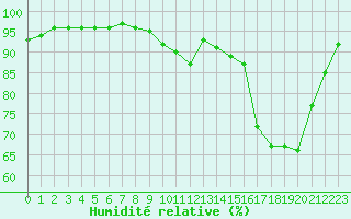 Courbe de l'humidit relative pour Brest (29)