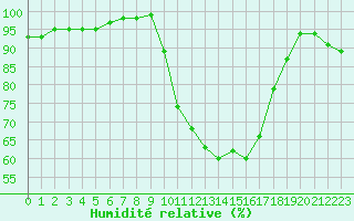 Courbe de l'humidit relative pour Chartres (28)