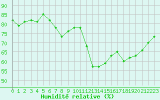 Courbe de l'humidit relative pour Luc-sur-Orbieu (11)