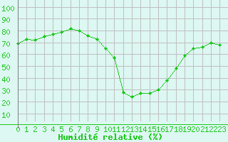 Courbe de l'humidit relative pour Le Puy - Loudes (43)