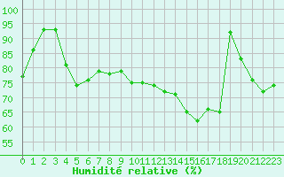 Courbe de l'humidit relative pour Boulogne (62)