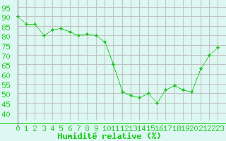 Courbe de l'humidit relative pour Lhospitalet (46)