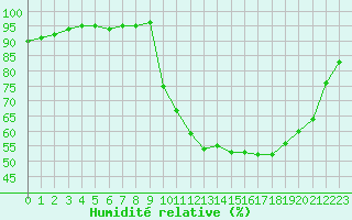 Courbe de l'humidit relative pour Hd-Bazouges (35)