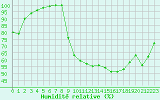 Courbe de l'humidit relative pour Vannes-Sn (56)