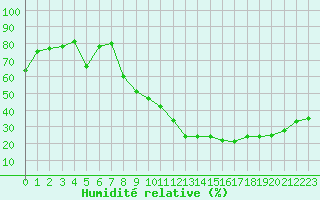 Courbe de l'humidit relative pour Saint-Etienne (42)