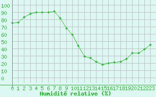 Courbe de l'humidit relative pour Aix-en-Provence (13)