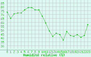 Courbe de l'humidit relative pour Cabestany (66)