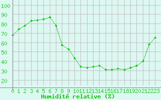 Courbe de l'humidit relative pour Douzy (08)