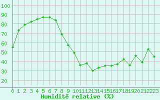 Courbe de l'humidit relative pour Saint-Antonin-du-Var (83)