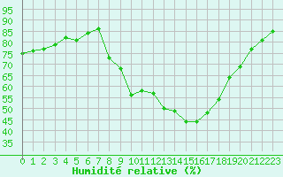 Courbe de l'humidit relative pour Gjilan (Kosovo)