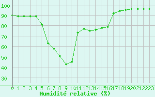 Courbe de l'humidit relative pour Mont-Aigoual (30)