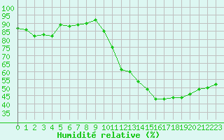 Courbe de l'humidit relative pour Auxerre-Perrigny (89)
