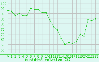 Courbe de l'humidit relative pour Tarbes (65)