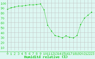 Courbe de l'humidit relative pour Chamonix-Mont-Blanc (74)