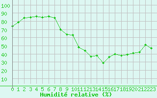 Courbe de l'humidit relative pour Isle-sur-la-Sorgue (84)