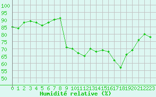 Courbe de l'humidit relative pour Chambry / Aix-Les-Bains (73)
