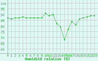 Courbe de l'humidit relative pour Cerisiers (89)