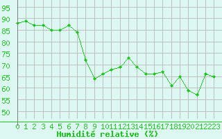 Courbe de l'humidit relative pour Ajaccio - Campo dell'Oro (2A)