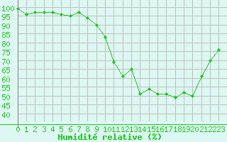Courbe de l'humidit relative pour Chteaudun (28)