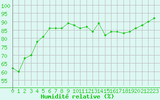 Courbe de l'humidit relative pour Six-Fours (83)