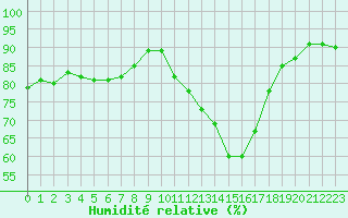 Courbe de l'humidit relative pour Saint-Philbert-sur-Risle (27)