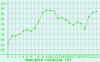 Courbe de l'humidit relative pour Saint-Vran (05)