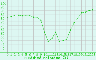 Courbe de l'humidit relative pour Aix-en-Provence (13)