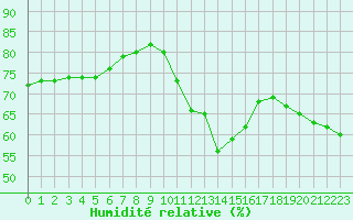 Courbe de l'humidit relative pour Toulouse-Blagnac (31)