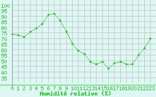 Courbe de l'humidit relative pour Brigueuil (16)