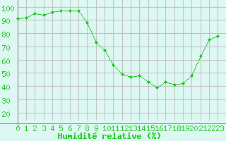 Courbe de l'humidit relative pour Epinal (88)