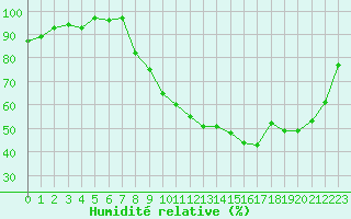 Courbe de l'humidit relative pour Dounoux (88)