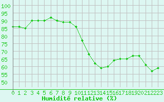 Courbe de l'humidit relative pour Saint-Vrand (69)