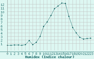 Courbe de l'humidex pour Saint-Auban (04)