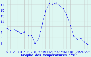 Courbe de tempratures pour Tarbes (65)