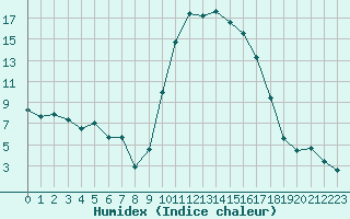 Courbe de l'humidex pour Tarbes (65)