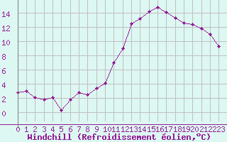 Courbe du refroidissement olien pour Orlans (45)