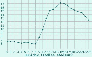 Courbe de l'humidex pour Saint-Antonin-du-Var (83)