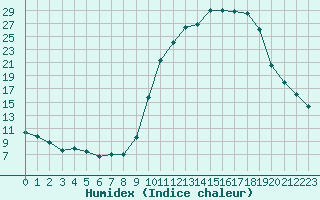 Courbe de l'humidex pour Saint-Laurent-du-Pont (38)