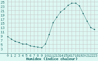 Courbe de l'humidex pour La Baeza (Esp)