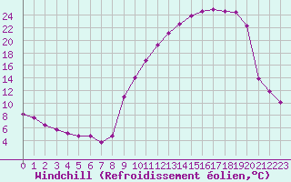 Courbe du refroidissement olien pour Nevers (58)