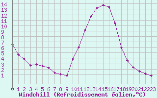 Courbe du refroidissement olien pour Lhospitalet (46)