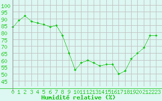 Courbe de l'humidit relative pour Ajaccio - Campo dell'Oro (2A)