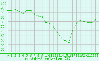 Courbe de l'humidit relative pour Vernouillet (78)