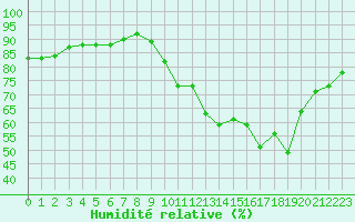 Courbe de l'humidit relative pour Treize-Vents (85)