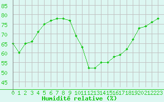 Courbe de l'humidit relative pour Narbonne-Ouest (11)