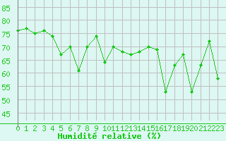 Courbe de l'humidit relative pour Ile Rousse (2B)